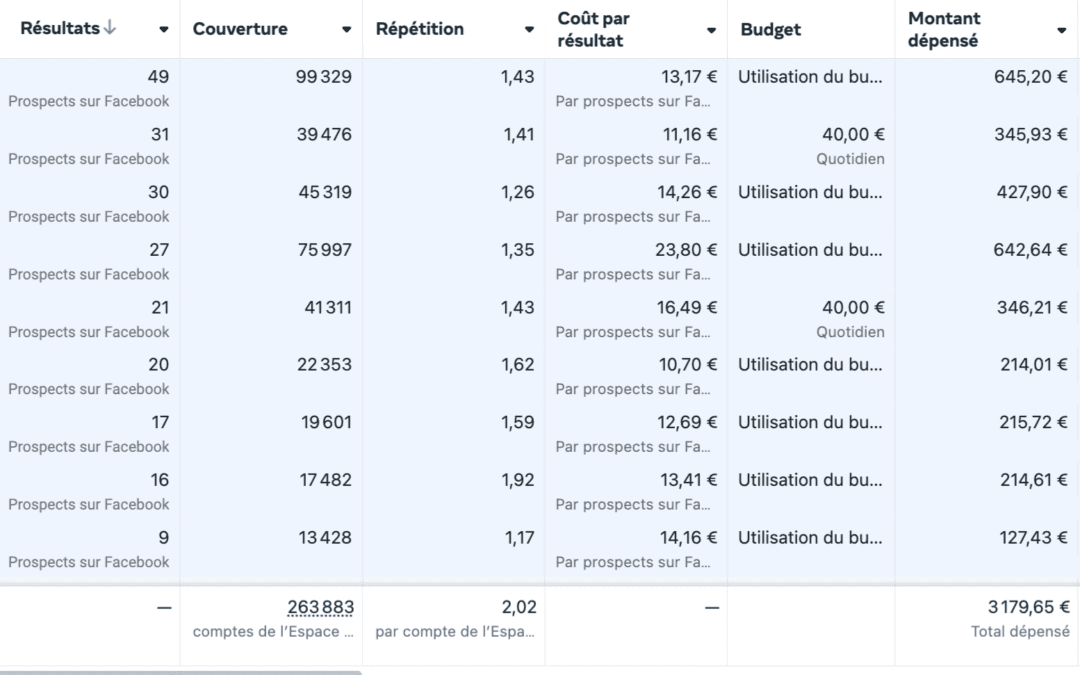 Comment ce client génère ses propres leads en rénovation d’ampleur à 21€ ?